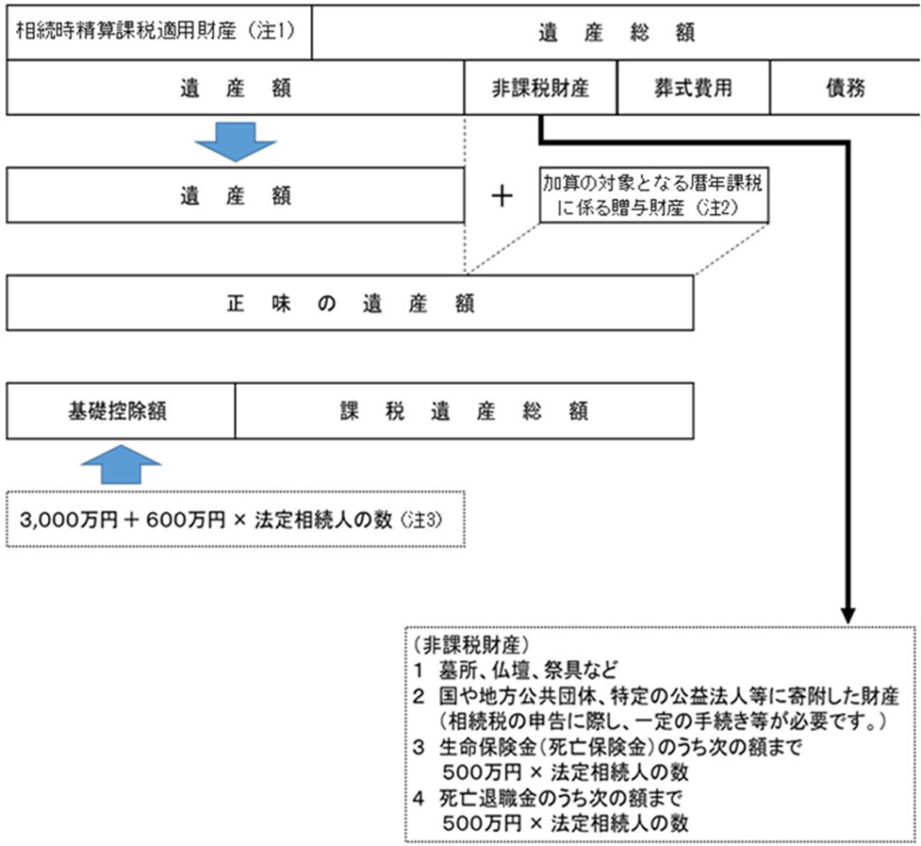 相続税の計算方法は？