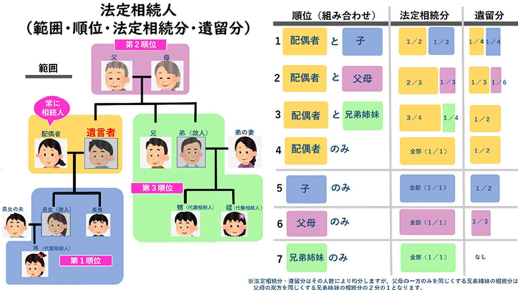 ④法定相続分で按分