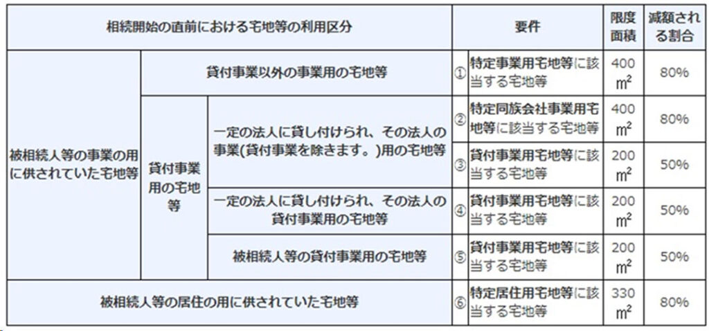 小規模宅地等の特例