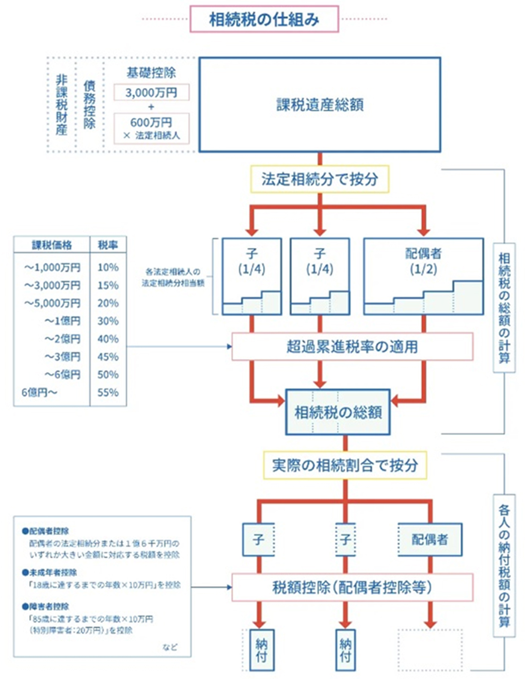 政府広報オンライン「相続税はいくらから？基礎控除とは？相続税の基本を確認！」