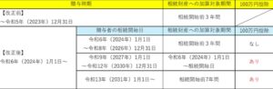 暦年課税による生前贈与の加算対象期間等の見直し