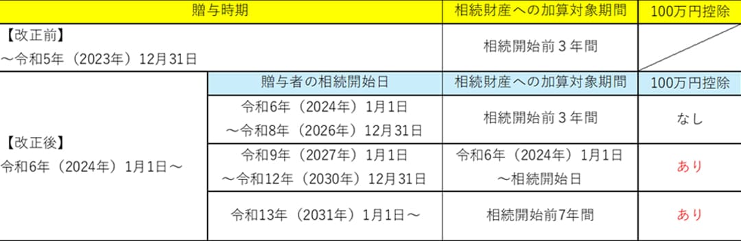 暦年課税による生前贈与の加算対象期間等の見直し