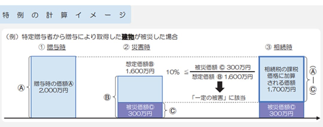 国税庁「令和５年度相続税及び贈与税の税制改正のあらまし」