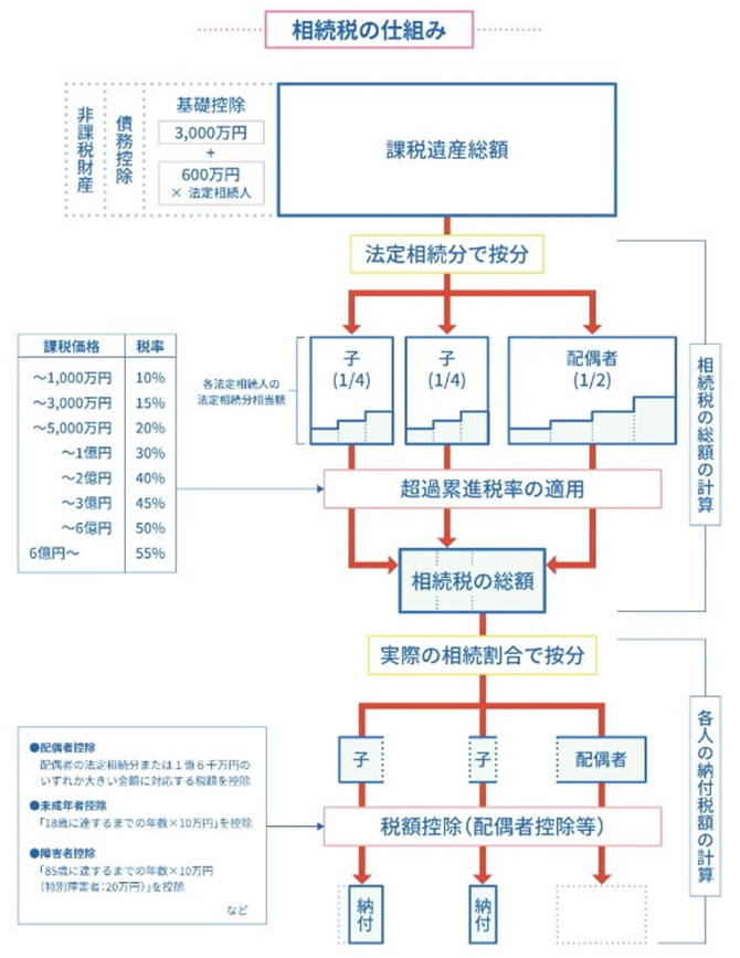 相続税の計算式は