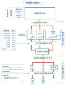 相続税の計算方法＆流れ
