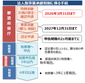 ⑤各種申請手続き