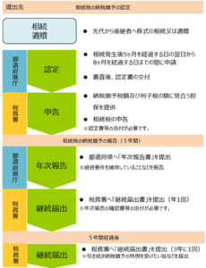 （相続の場合）