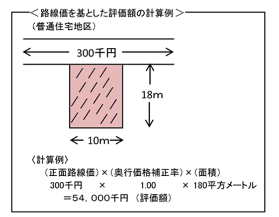 路線価方式