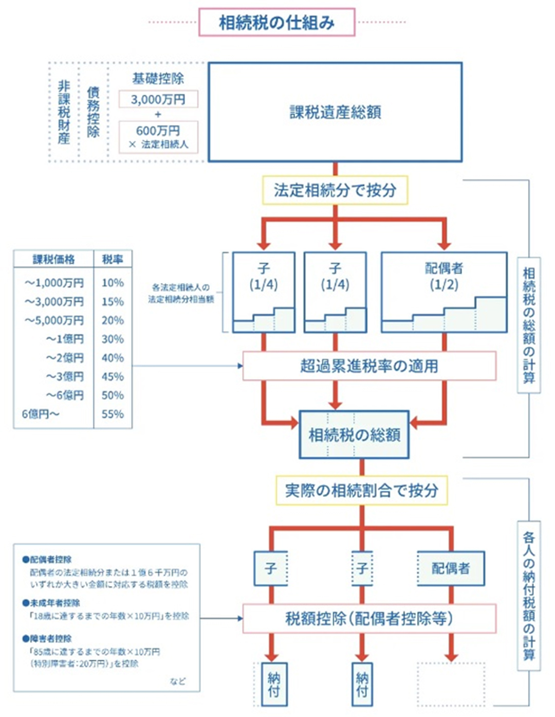 政府広報オンライン「相続税はいくらから？基礎控除とは？相続税の基本を確認！」