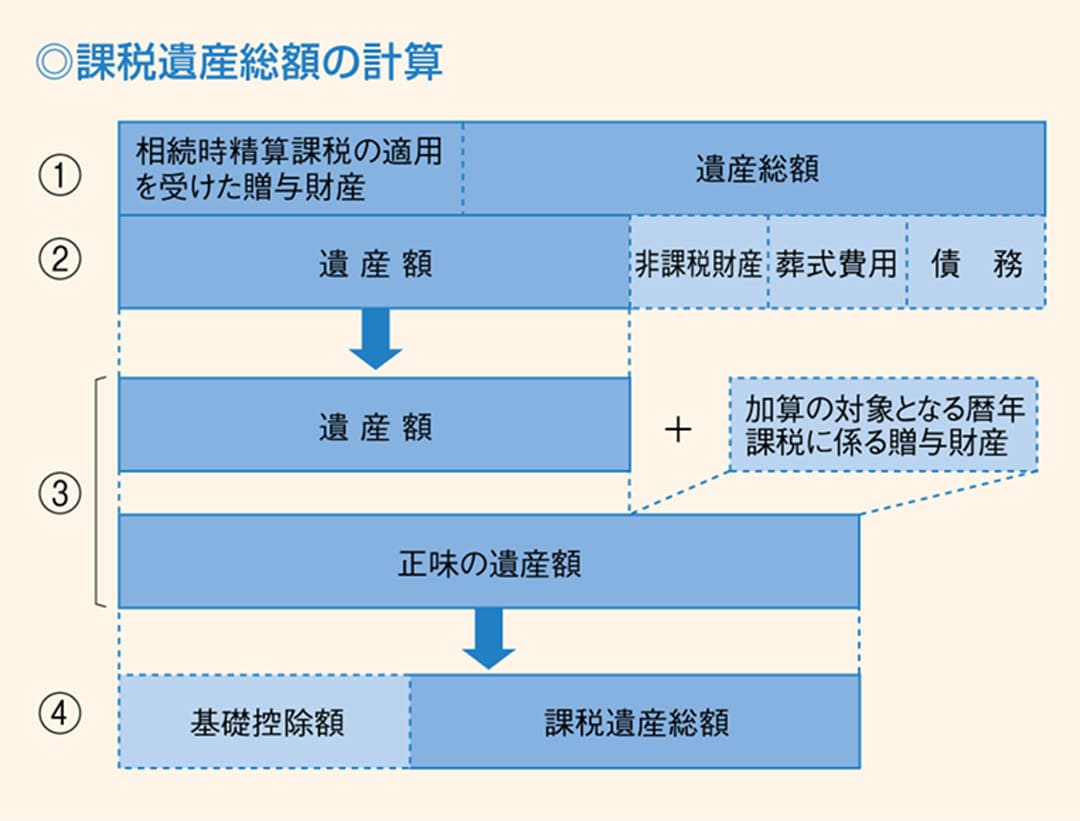 財産を相続したとき | 国税庁
